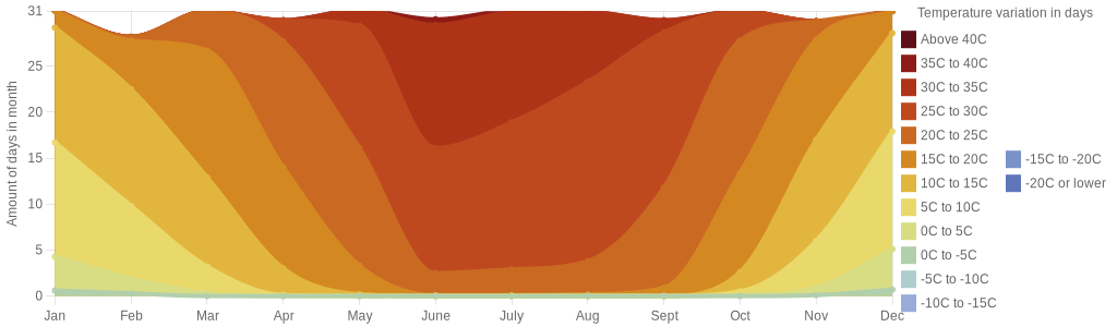 July temperature for Alamogordo New Mexico